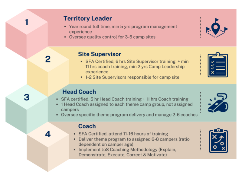 Summer Camp Hierarchy Chart